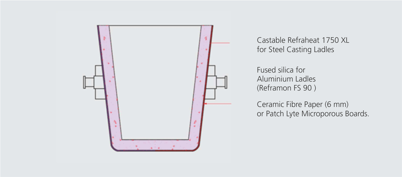 Foundry refractory lining for casting ladles