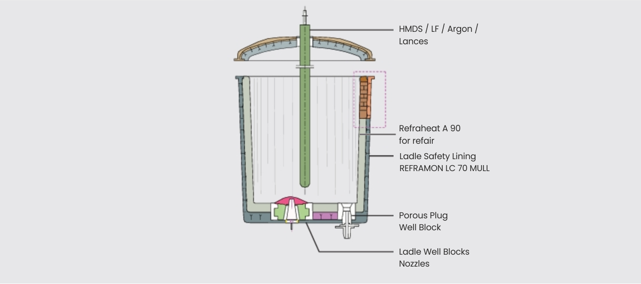 Steel ladle refractory lining system used in the steel industry